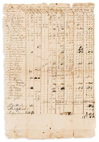 (AMERICAN REVOLUTION--1780.) Payroll for a Vermont militia company answering alarms under Green Mountain Boy Matthew Lyon.                       